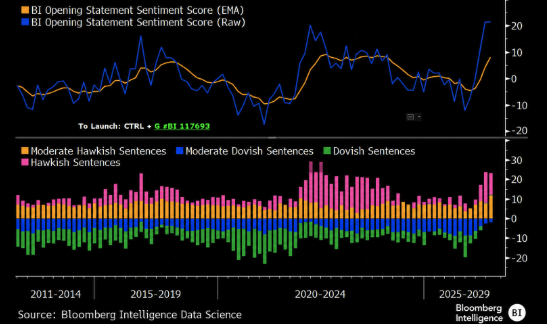 indice de sentimento hawkish/dovish nas declaracoes da Fed