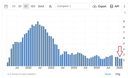 Histórico da inflação nos EUA | Fonte: Trading Economics