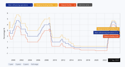 Taxas de juro definidas pelo BCE após a reunião | Fonte: data.ecb.europa.eu
