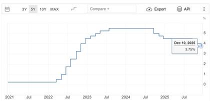 A FED cortou as taxas de juro para 3,5% – 3,75%