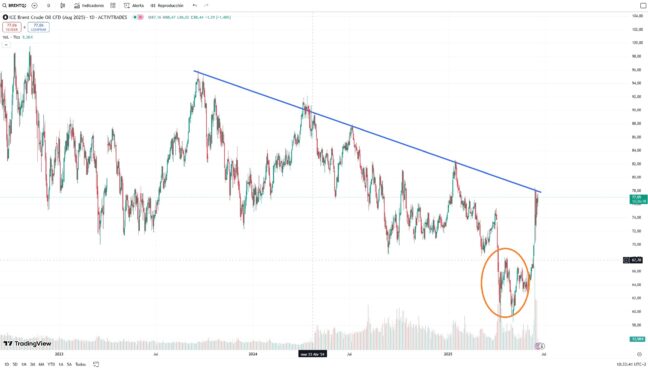 Preço do barril de crude (junho de 2025) | Fonte: Tradingview
