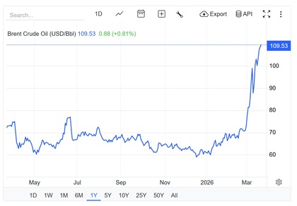 Evolução recente do preço do petróleo (Brent)

