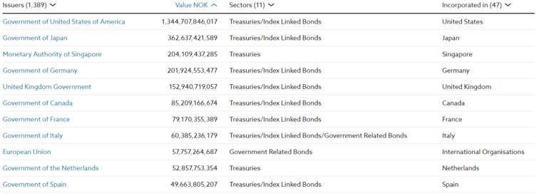 rendimento fixo fondo soberano noruega