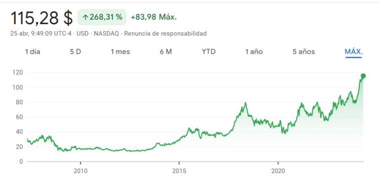 cotação interactive brokers