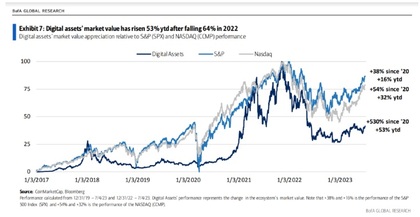 Correlação entre criptoativos, S&P 500 y NASDAQ. Fuente: Bloomberg