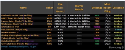 Lista dos 11 ETFs spot de Bitcoin aprovados pela SEC 