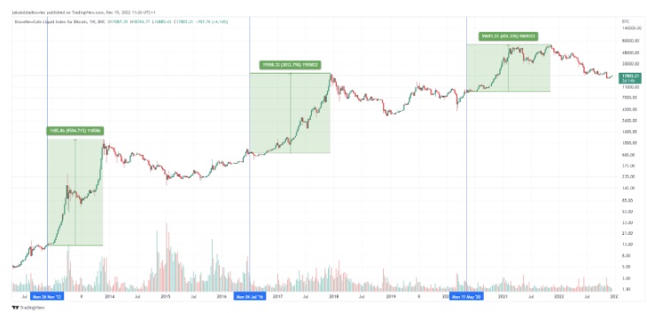 O que aconteceu à Bitcoin após cada Halving?? | Fonte: beincrypto.com