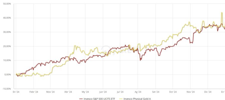 O gráfico seguinte mostra o desempenho do ouro, representado pelo ETF Invesco Physical Gold A, em comparação com o Invesco S&P 500 UCITS.