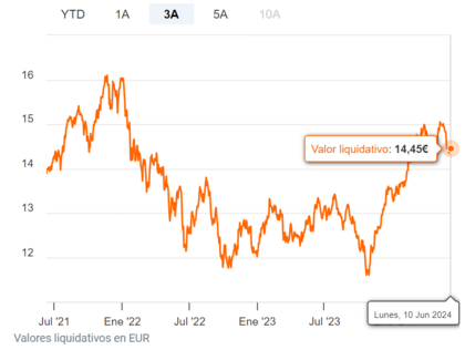 Rentabilidade a 3 anos da Fidelity Sustainable Water & Waste Veja mais no Banco EBN