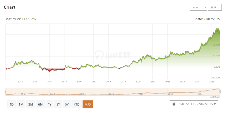 Invesco Physical Gold A