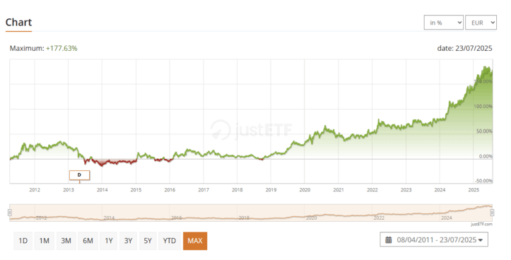 iShares Physical Gold ETC