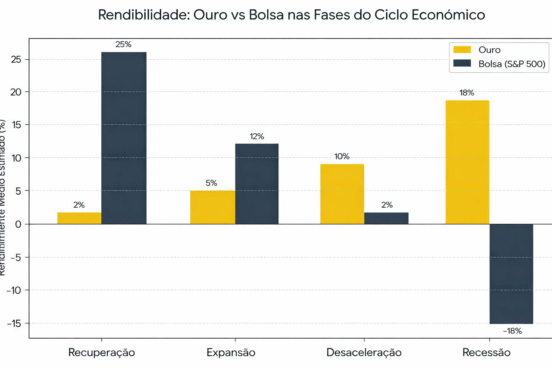 Ouro vs mercado acionista em fases de expansão, desaceleração, recessão e recuperação.