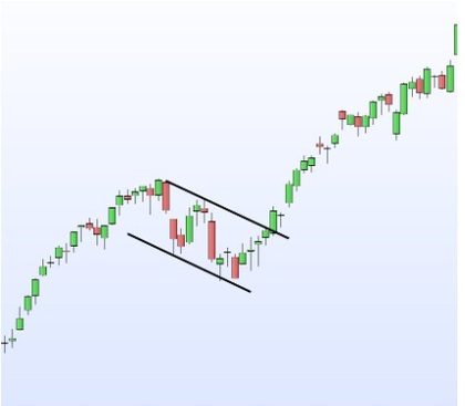 ¿Qué es un patrón de bandera en trading? Padrão Bandeira: o que é e como funciona?