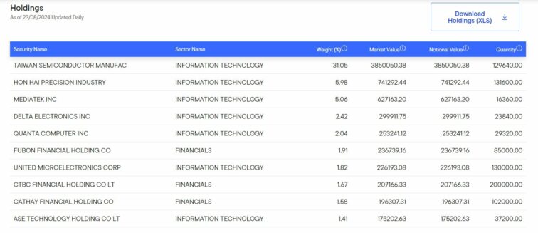 Principais participações Franklin FTSE Taiwan UCITS ETF