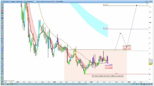 Primera validação da mudança de tendência, segundo Elliott e projeção de Fibonacci
