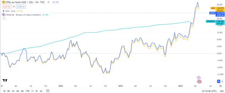 retorno ouro vs inflação