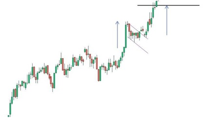 ¿Dónde está el take profit en un patrón de bandera? Onde está o take profit num padrão de bandeira?
