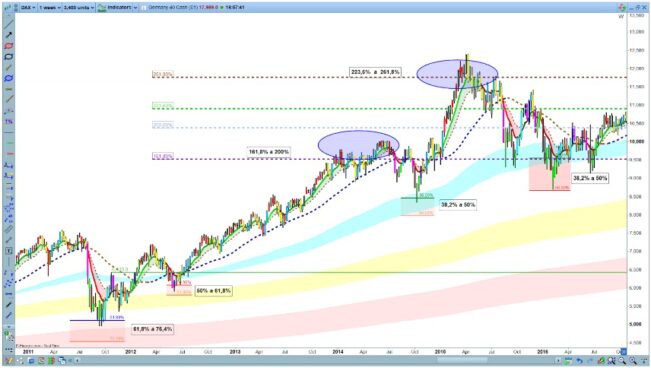 Estratégia de Trading com Ondas de Elliott e Fibonacci