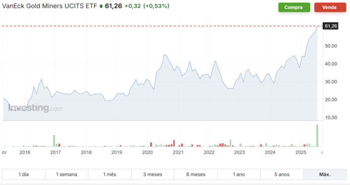 VanEck Gold Miners UCITS ETF