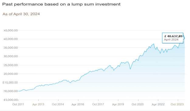 Vanguard ESG Developed World All Cap Equity Index Fund EUR