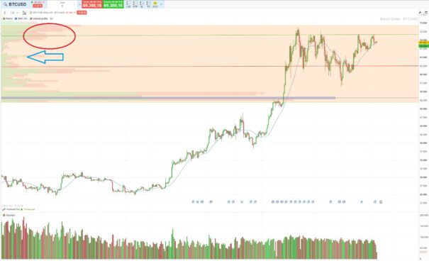 Volumen Profile sobre USD /TC en ProRealTime Volume Profile sobre USD/BTC no ProRealTime