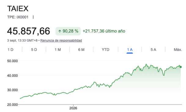 Taiwan Capitalization Weighted Stock Index indice historico