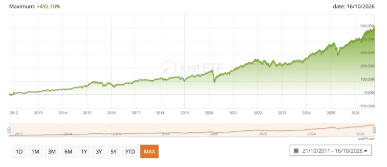 rentabilidade maxima iShares MSCI ACWI UCITS ETF USD (Acc)