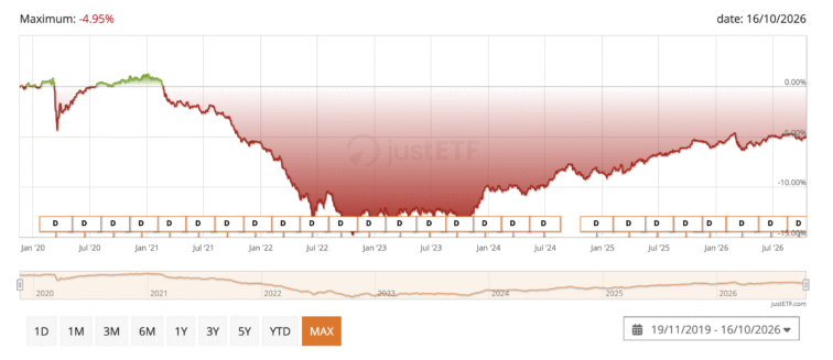 rentabilidade maxima First Trust Low Duration Global Government Bond UCITS ETF EUR Hedged