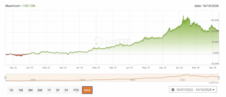 rentabilidade maxima iShares Physical Gold EUR Hedged ETC
