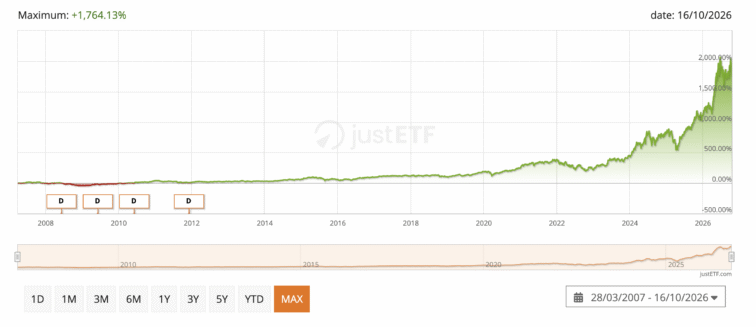 rentabilidade maxima Amundi MSCI Semiconductors UCITS ETF Acc