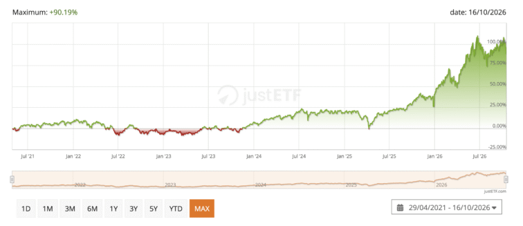 rentabilidade maxima etf iShares MSCI EM ex‑China UCITS ETF USD (Acc)
