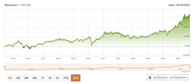 rentabilidade maxima etf iShares Core MSCI EM IMI UCITS ETF