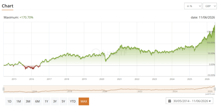 iShares Core MSCI EM IMI UCITS ETF