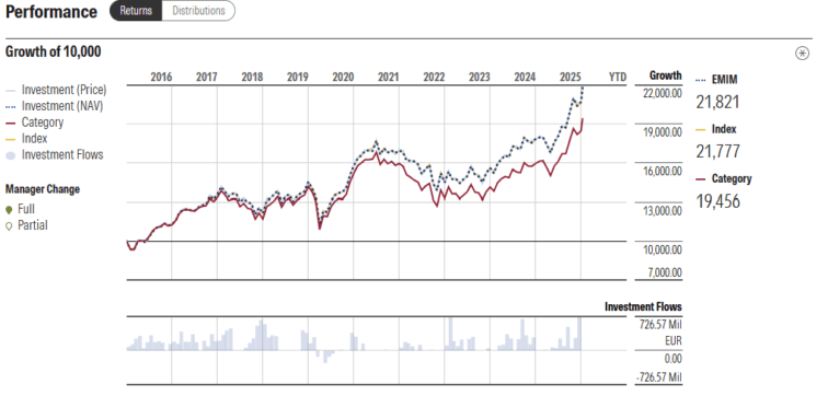Rentabilidade iShares Core MSCI EM IMI UCITS ETF