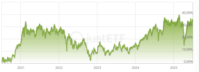 rentabilidade iShares Core MSCI Emerging Markets IMI UCITS ETF