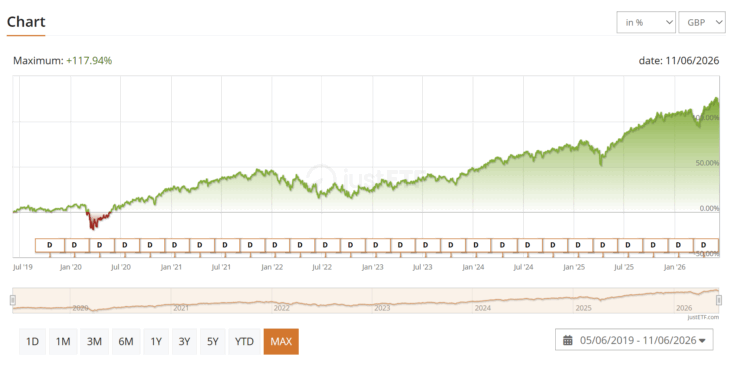 iShares Core MSCI World UCITS ETF EUR Hedged