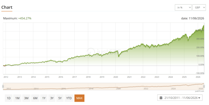 iShares MSCI ACWI UCITS ETF USD (Acc)