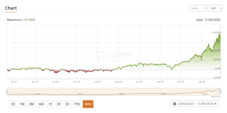 iShares MSCI EM ex‑China UCITS ETF USD (Acc)