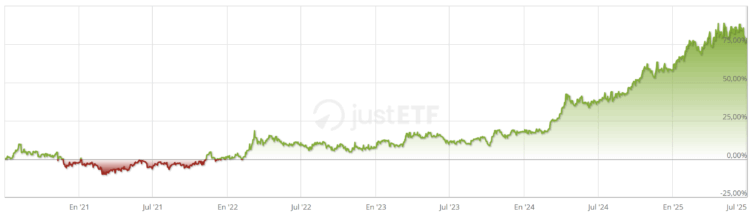 rentabilidade iShares Physical Gold ETC