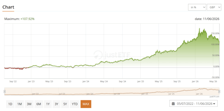 iShares Physical Gold EUR Hedged ETC