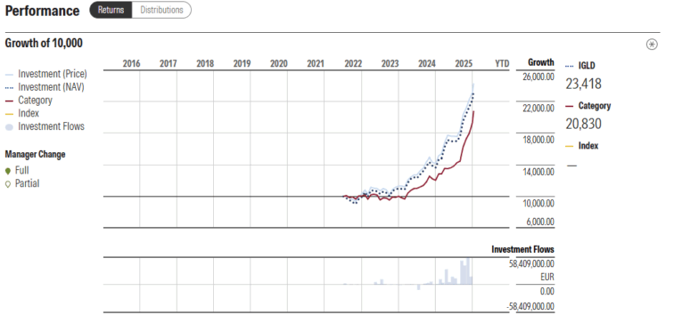 Rentabilidade iShares Physical Gold EUR Hedged ETC