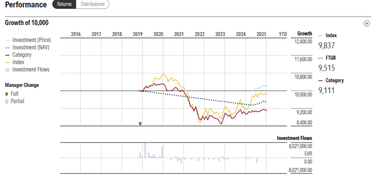 rentabilidade First Trust Low Duration Global Government Bond UCITS ETF EUR Hedged