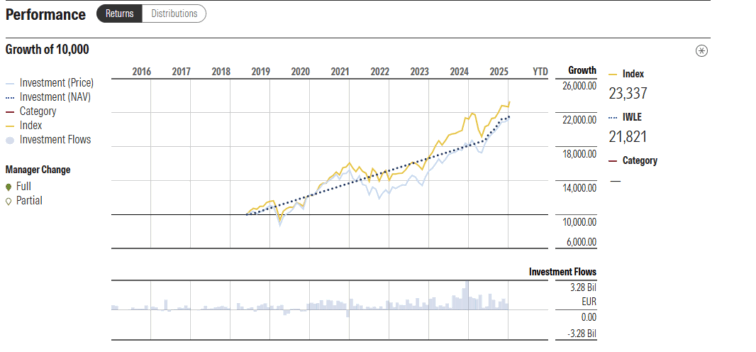 rentabilidade iShares Core MSCI World UCITS ETF EUR Hedged (Dist)