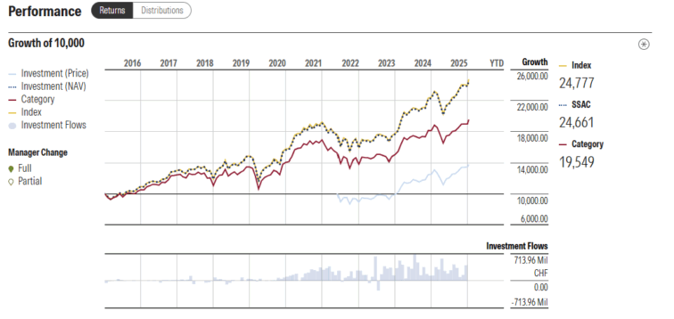 Rentabilidade iShares MSCI ACWI UCITS ETF USD (Acc)