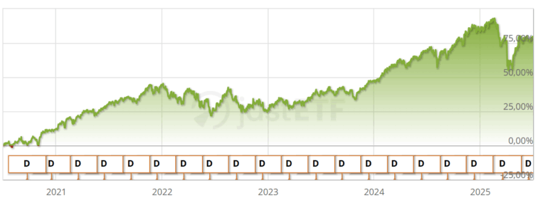 rentabilidade Vanguard FTSE All-World UCITS ETF