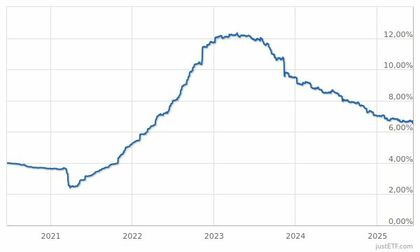 Vanguard Global Aggregate Bond EUR Hedged
