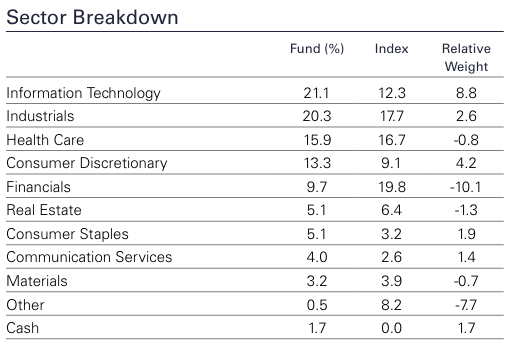 distribuição setorial Lazard US Small Cap Equity Fund