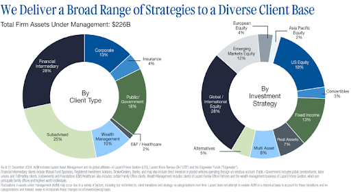 Gráficos circulares sobre estratégias de investimento e tipos de clientes. Lazard AM