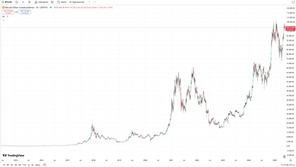 evolução preço bitcoin