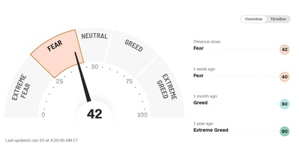 Fear and Gred Index